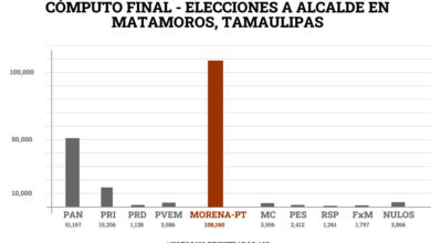 Photo of Mario López el más votado en la historia de Matamoros