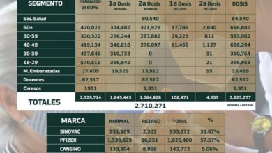Photo of Aplican en Tamaulipas 2,823,277 dosis contra COVID