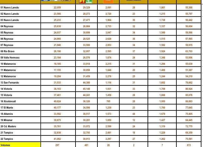 Hay 88 mil votos de diferencia, Américo es Gobernador Electo
