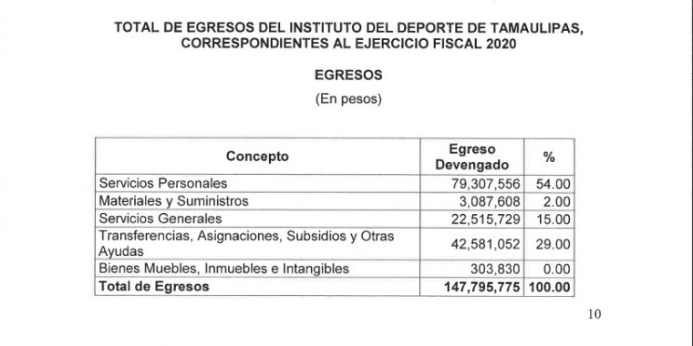 El Instituto del Deporte de Tamaulipas (INDE), no pudo comprobar, el gasto de 825 mil 40 pesos, de la cuenta pública 2020