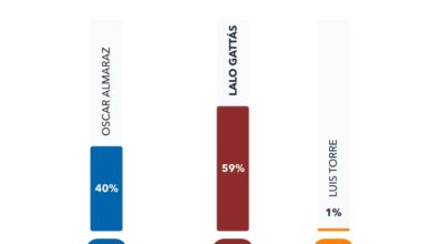 La postulación de Gattás por Morena haría que arrasara en Victoria con el 59 por ciento de las preferencias electorales